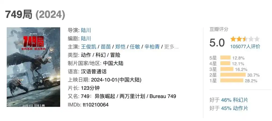 749局票房-国庆档新片总票房破10亿!你贡献了多少? 第2张 749局票房-国庆档新片总票房破10亿!你贡献了多少? 第2张