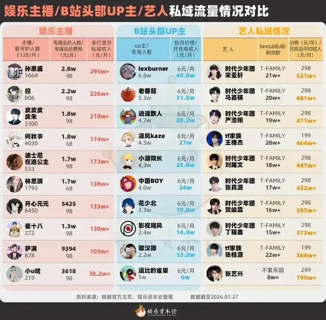2026明星私域消费力排名揭晓,张凌赫拉垮了吗? 第1张 2026明星私域消费力排名揭晓,张凌赫拉垮了吗? 第1张