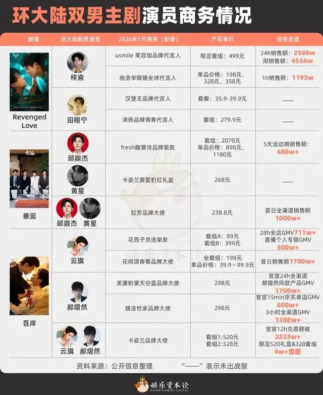 2026明星私域消费力排名揭晓,张凌赫拉垮了吗? 第10张 2026明星私域消费力排名揭晓,张凌赫拉垮了吗? 第10张